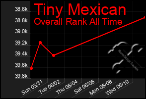 Total Graph of Tiny Mexican