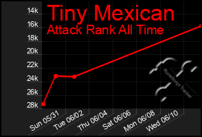 Total Graph of Tiny Mexican