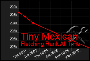 Total Graph of Tiny Mexican