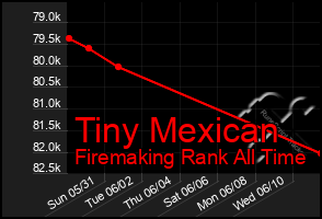 Total Graph of Tiny Mexican