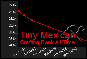 Total Graph of Tiny Mexican