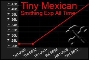 Total Graph of Tiny Mexican