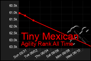 Total Graph of Tiny Mexican