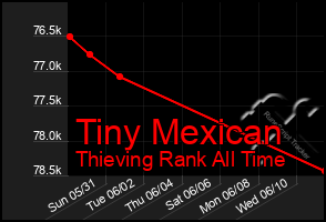 Total Graph of Tiny Mexican