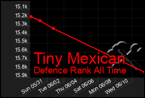 Total Graph of Tiny Mexican