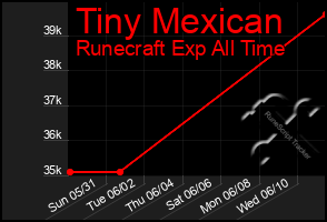 Total Graph of Tiny Mexican