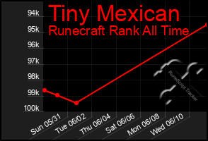 Total Graph of Tiny Mexican