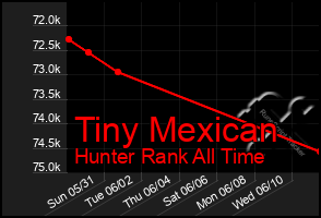 Total Graph of Tiny Mexican