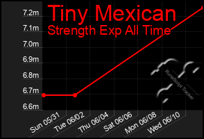 Total Graph of Tiny Mexican