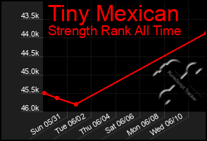 Total Graph of Tiny Mexican