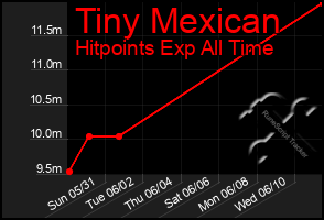 Total Graph of Tiny Mexican