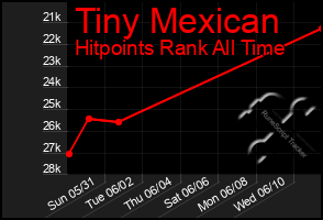 Total Graph of Tiny Mexican