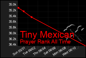 Total Graph of Tiny Mexican