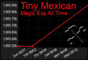 Total Graph of Tiny Mexican