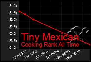 Total Graph of Tiny Mexican