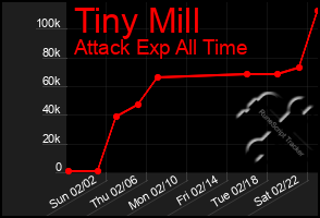 Total Graph of Tiny Mill