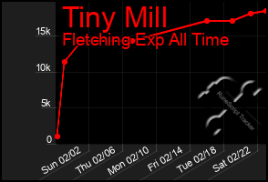 Total Graph of Tiny Mill