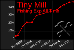 Total Graph of Tiny Mill