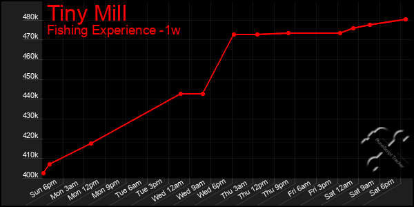 Last 7 Days Graph of Tiny Mill