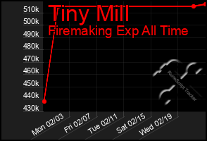 Total Graph of Tiny Mill