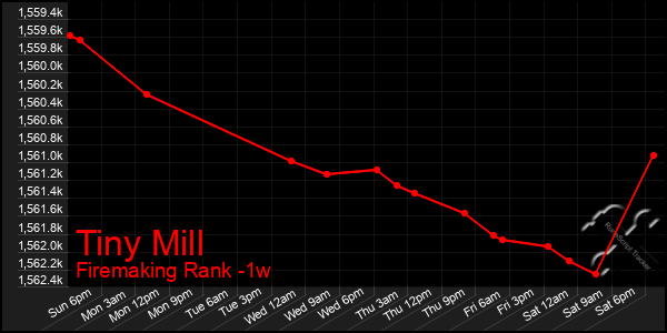 Last 7 Days Graph of Tiny Mill