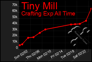 Total Graph of Tiny Mill