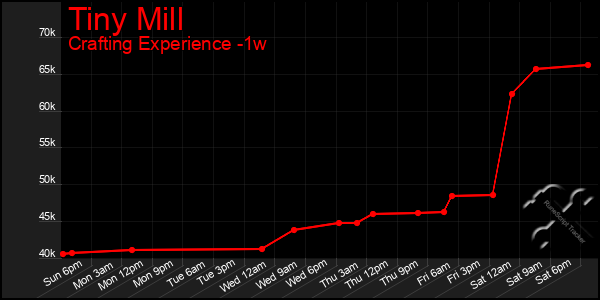 Last 7 Days Graph of Tiny Mill