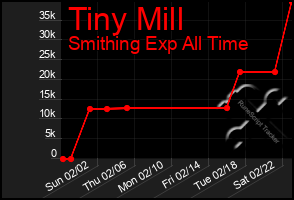 Total Graph of Tiny Mill