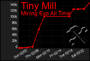 Total Graph of Tiny Mill