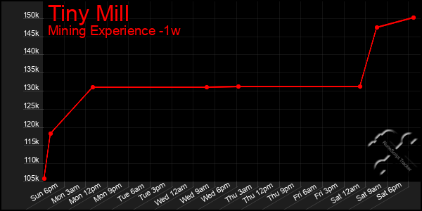 Last 7 Days Graph of Tiny Mill