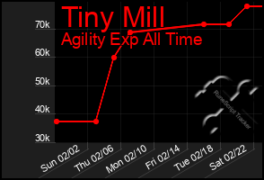 Total Graph of Tiny Mill