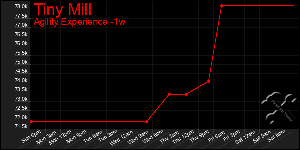 Last 7 Days Graph of Tiny Mill