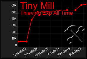 Total Graph of Tiny Mill