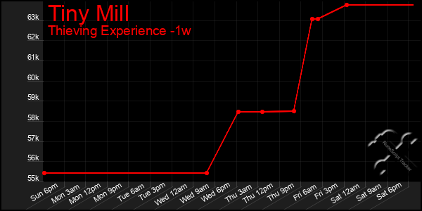 Last 7 Days Graph of Tiny Mill