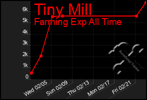 Total Graph of Tiny Mill