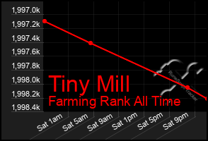 Total Graph of Tiny Mill