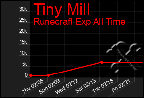 Total Graph of Tiny Mill