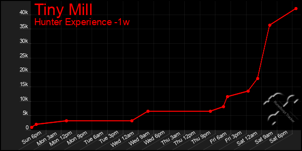 Last 7 Days Graph of Tiny Mill