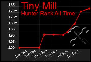 Total Graph of Tiny Mill