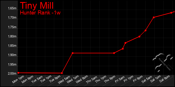 Last 7 Days Graph of Tiny Mill