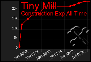 Total Graph of Tiny Mill