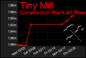 Total Graph of Tiny Mill