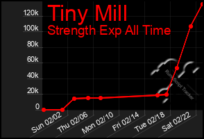 Total Graph of Tiny Mill