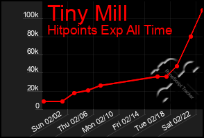 Total Graph of Tiny Mill