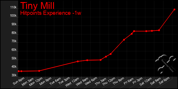 Last 7 Days Graph of Tiny Mill