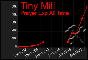 Total Graph of Tiny Mill