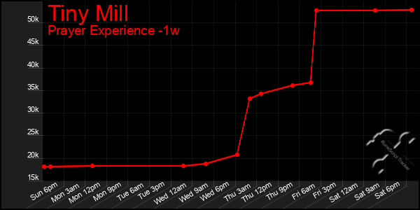 Last 7 Days Graph of Tiny Mill