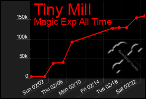 Total Graph of Tiny Mill