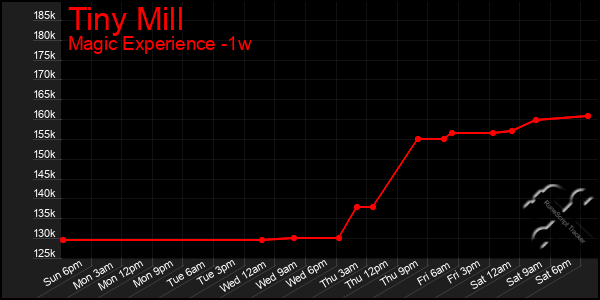 Last 7 Days Graph of Tiny Mill