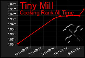 Total Graph of Tiny Mill